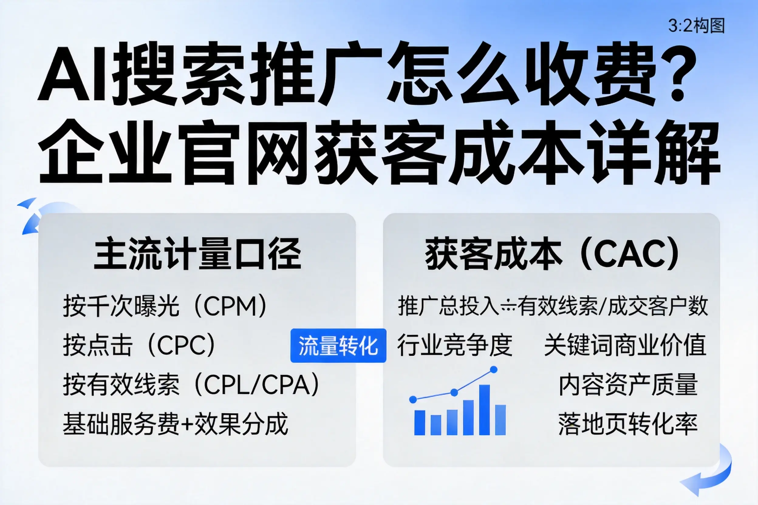 AI搜索推广怎么收费？襄阳企业官网获客成本详解
