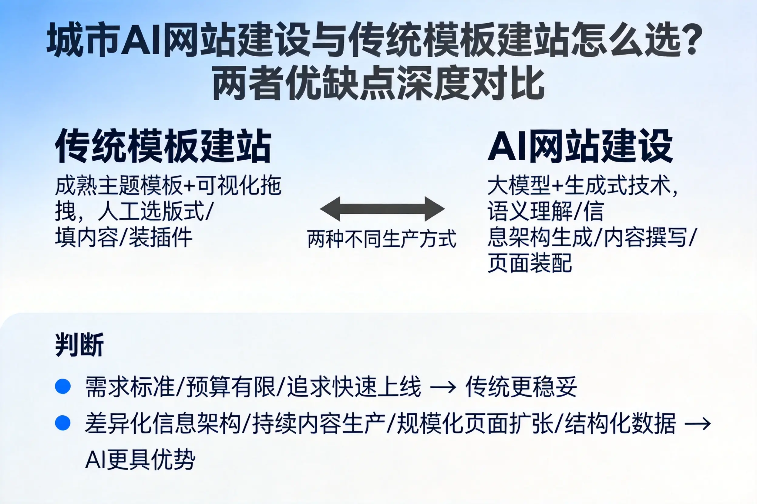 襄阳AI网站建设与传统模板建站怎么选？两者优缺点深度对比