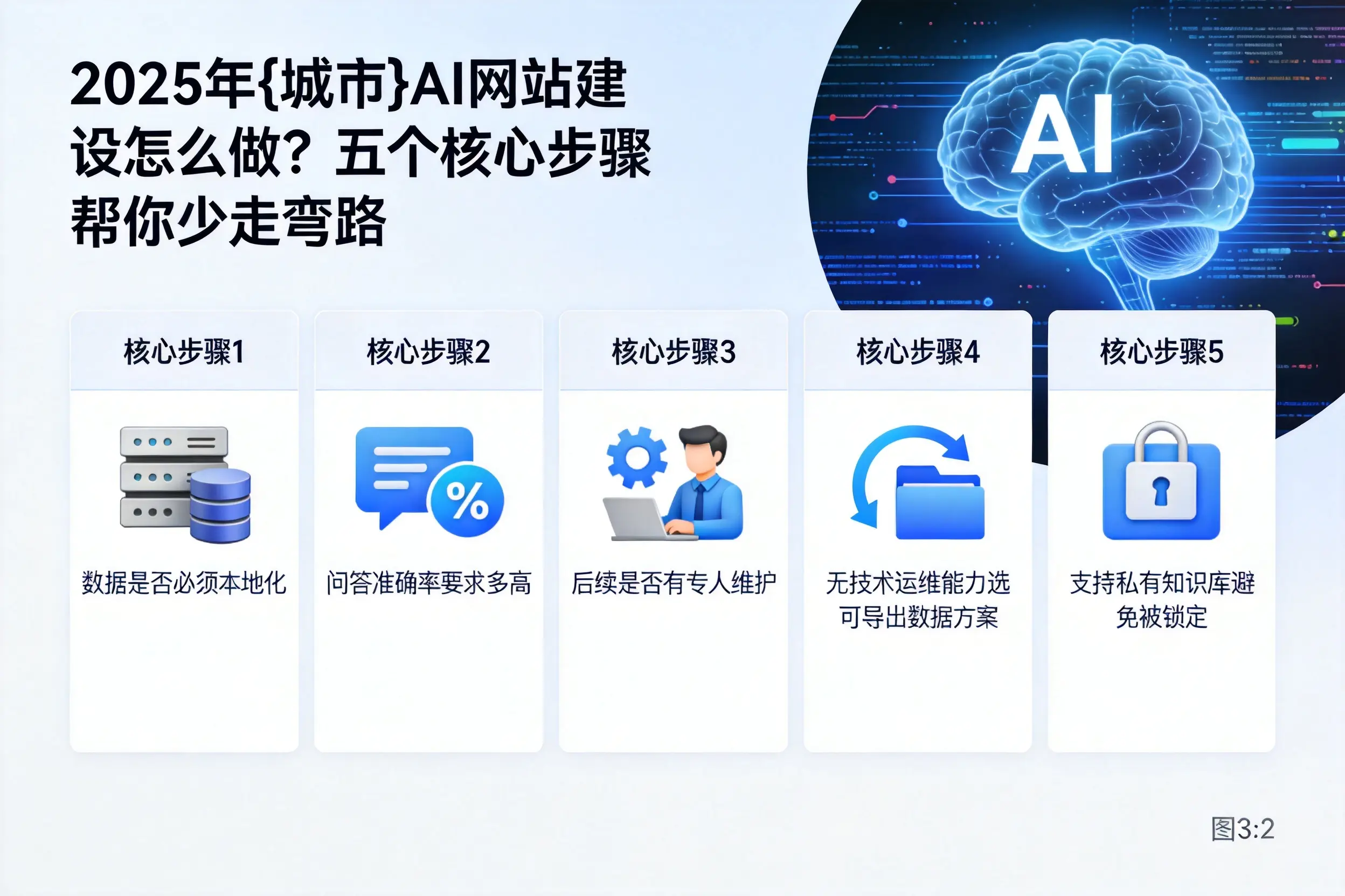 2025年襄阳AI网站建设怎么做?五个核心步骤帮你少走弯路