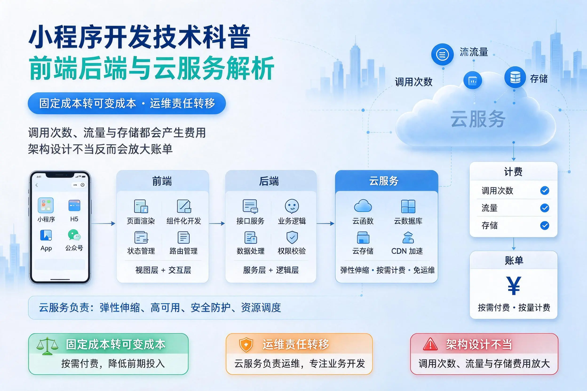 襄阳小程序开发技术科普:前端后端与云服务解析