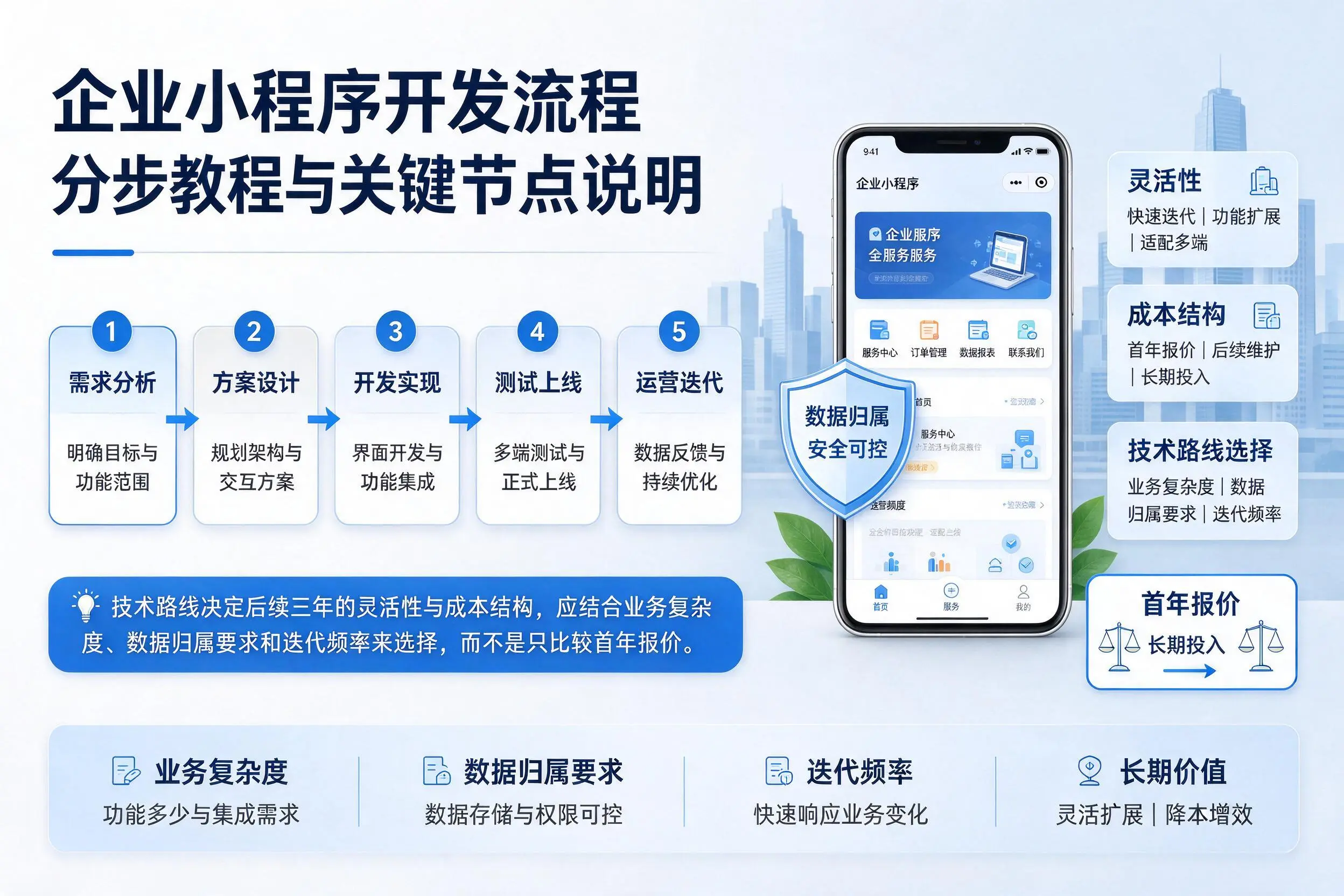 襄阳企业小程序开发流程分步教程与关键节点说明
