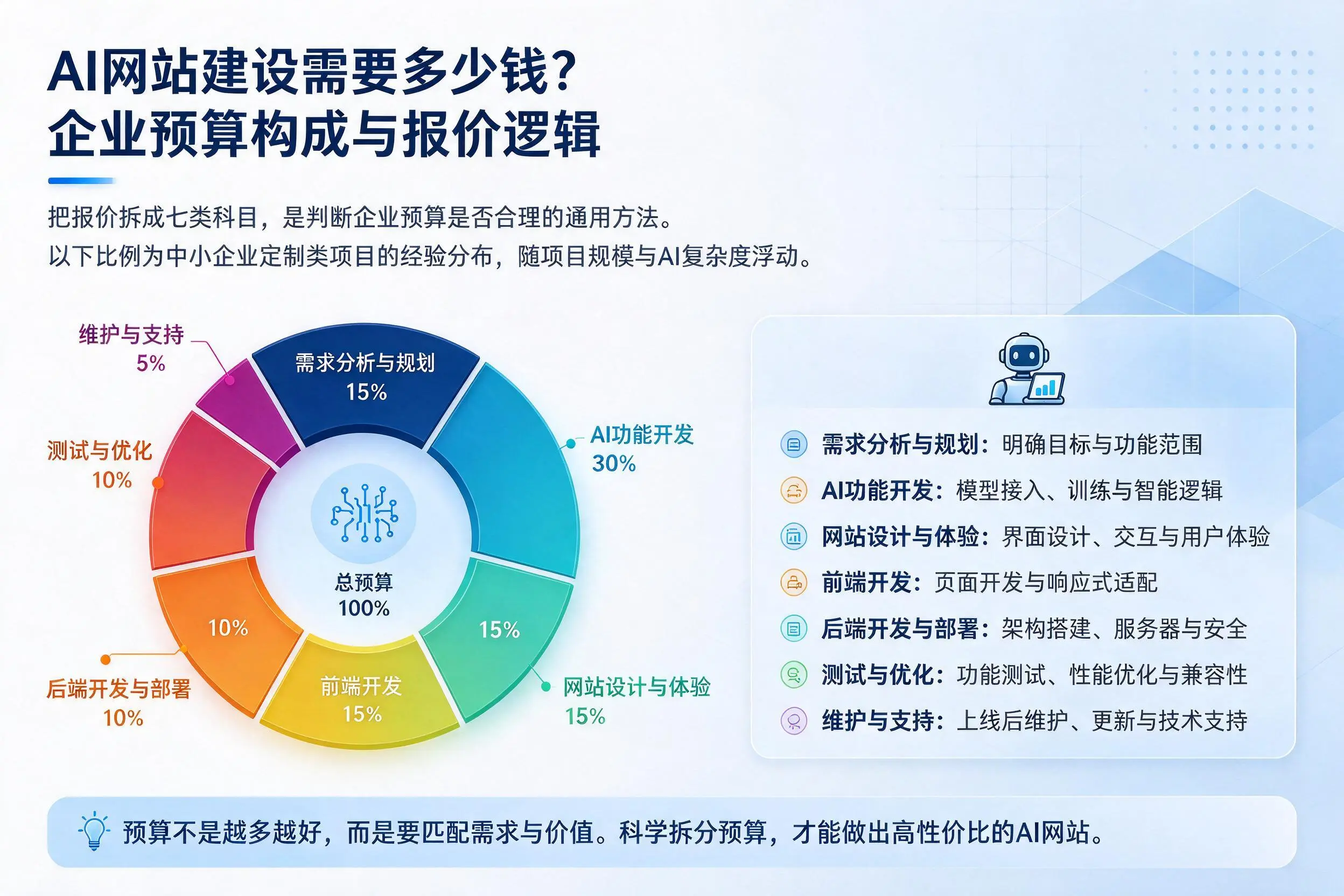 AI网站建设需要多少钱？襄阳企业预算构成与报价逻辑