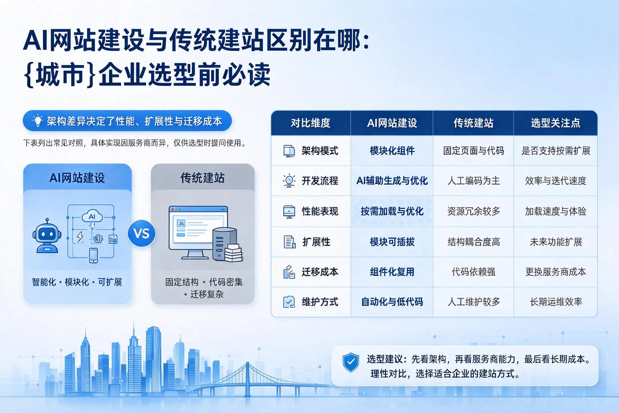 AI网站建设与传统建站区别在哪：襄阳企业选型前必读