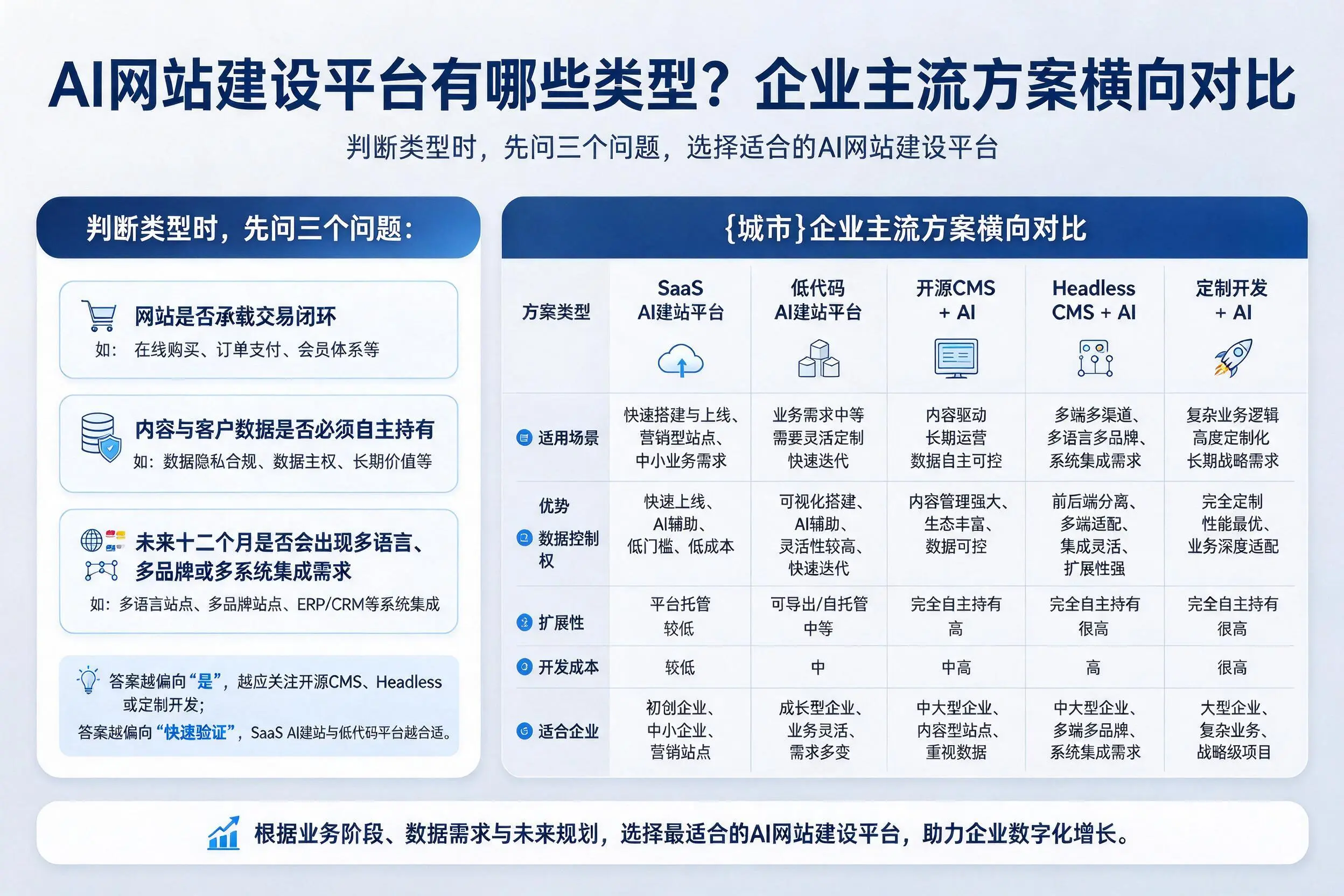 AI网站建设平台有哪些类型？襄阳企业主流方案横向对比