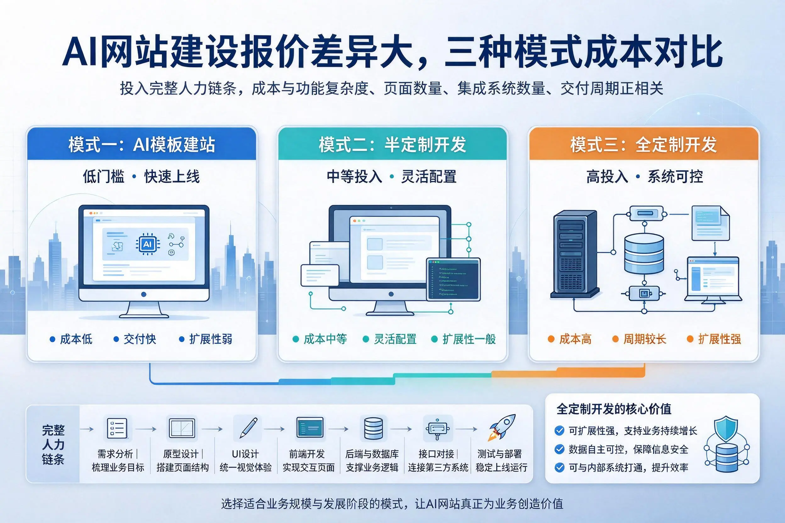 襄阳AI网站建设报价差异大,三种模式成本对比